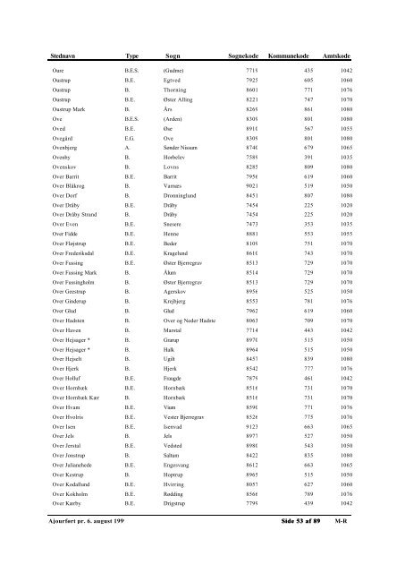 Autoriserede Stednavne - Genealogy