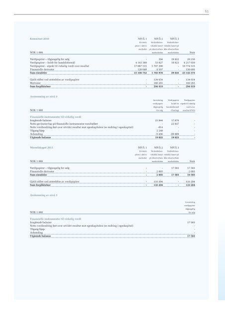 Årsrapport 2011 - SpareBank 1