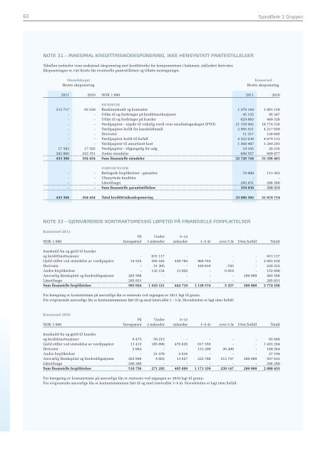 Årsrapport 2011 - SpareBank 1
