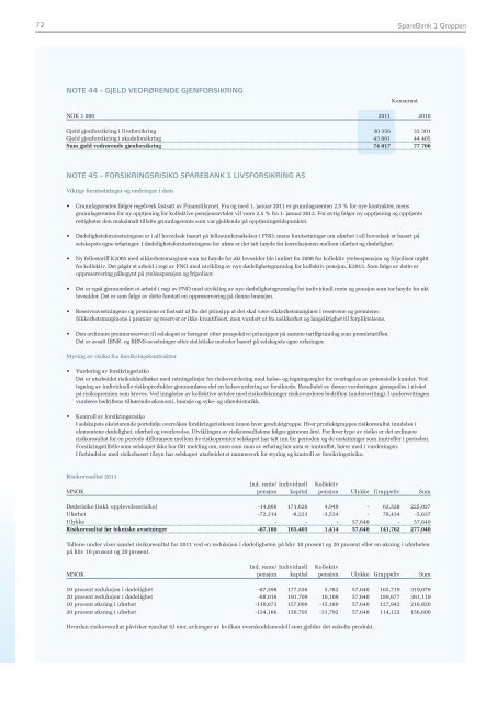 Årsrapport 2011 - SpareBank 1