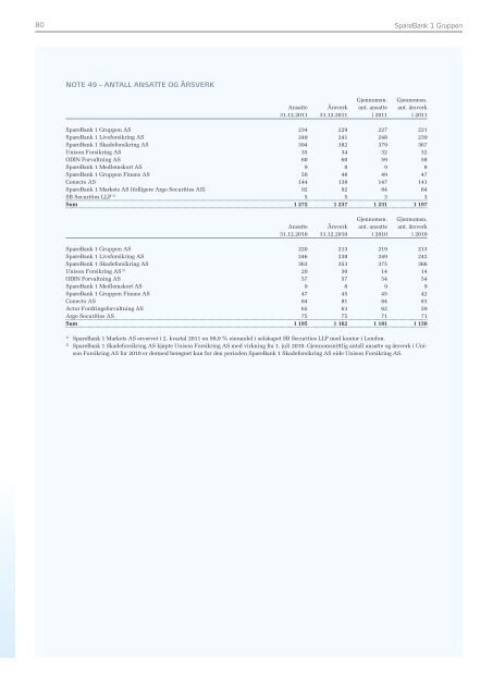 Årsrapport 2011 - SpareBank 1