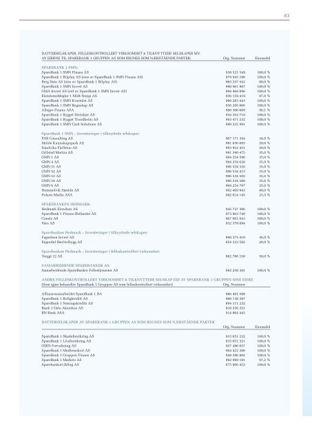 Årsrapport 2011 - SpareBank 1