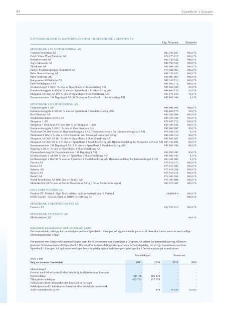 Årsrapport 2011 - SpareBank 1