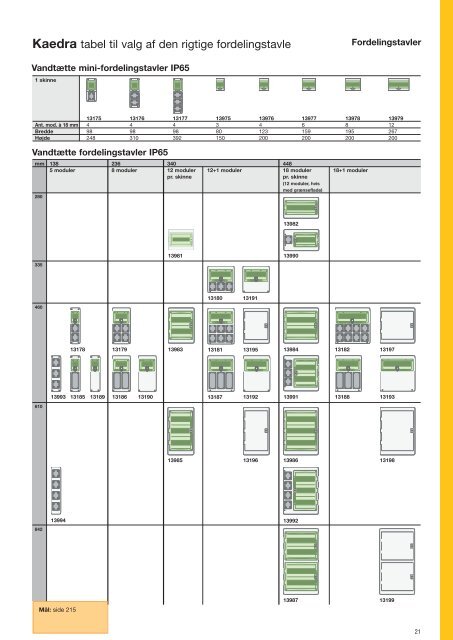 1 Gruppetavler & CEE materiel - Schneider Electric