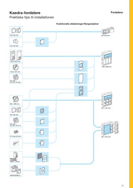 1 Gruppetavler & CEE materiel - Schneider Electric