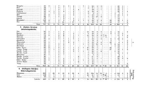 Rekruteringsstatistik for den norske Arme for Aaret 1901 - SSB