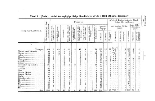 Rekruteringsstatistik for den norske Arme for Aaret 1901 - SSB