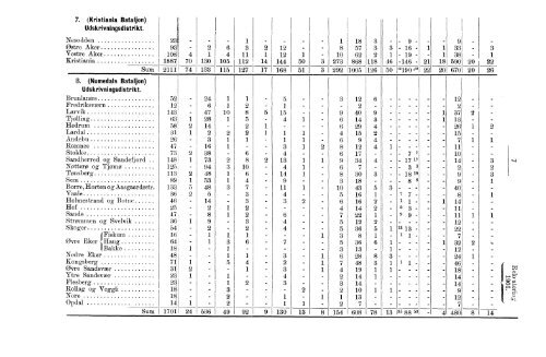 Rekruteringsstatistik for den norske Arme for Aaret 1901 - SSB