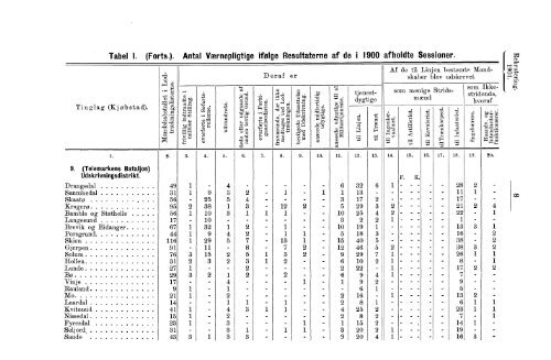 Rekruteringsstatistik for den norske Arme for Aaret 1901 - SSB