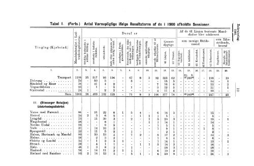 Rekruteringsstatistik for den norske Arme for Aaret 1901 - SSB