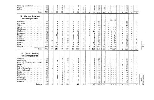 Rekruteringsstatistik for den norske Arme for Aaret 1901 - SSB