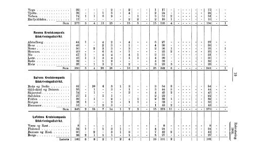 Rekruteringsstatistik for den norske Arme for Aaret 1901 - SSB