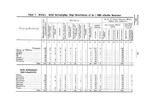 Rekruteringsstatistik for den norske Arme for Aaret 1901 - SSB