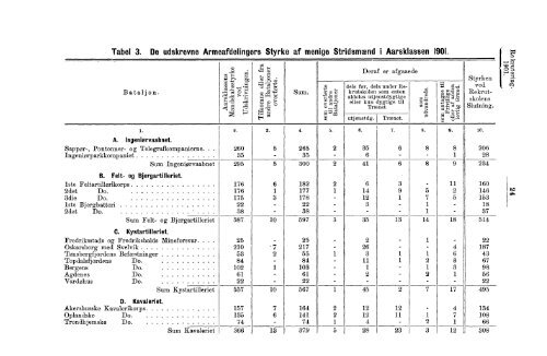 Rekruteringsstatistik for den norske Arme for Aaret 1901 - SSB