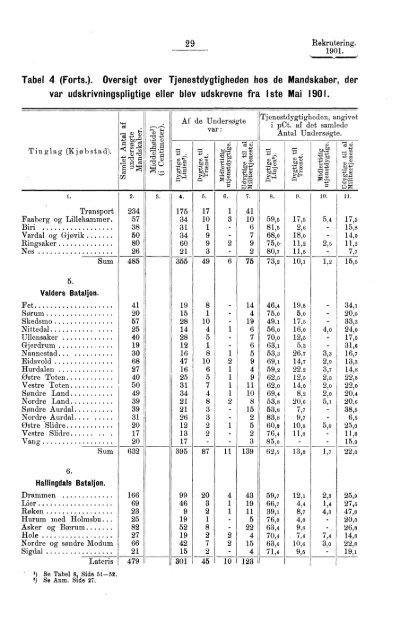 Rekruteringsstatistik for den norske Arme for Aaret 1901 - SSB