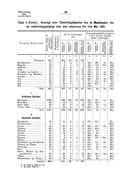 Rekruteringsstatistik for den norske Arme for Aaret 1901 - SSB