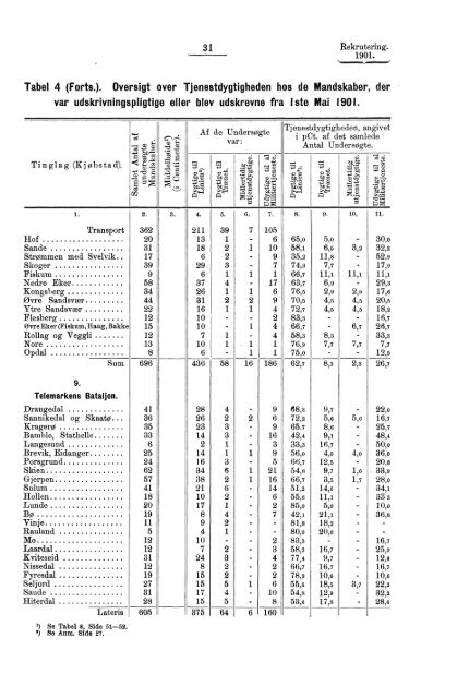 Rekruteringsstatistik for den norske Arme for Aaret 1901 - SSB