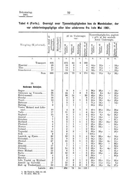 Rekruteringsstatistik for den norske Arme for Aaret 1901 - SSB