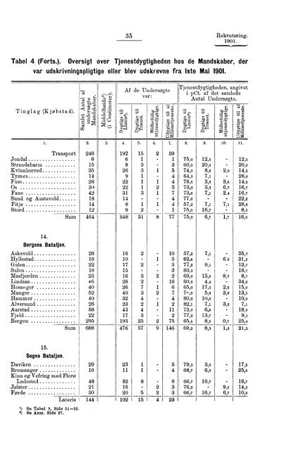 Rekruteringsstatistik for den norske Arme for Aaret 1901 - SSB