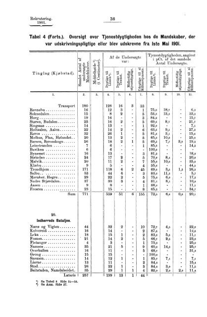 Rekruteringsstatistik for den norske Arme for Aaret 1901 - SSB