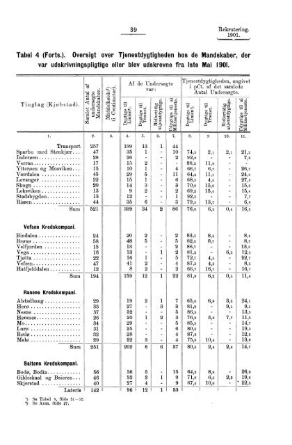 Rekruteringsstatistik for den norske Arme for Aaret 1901 - SSB