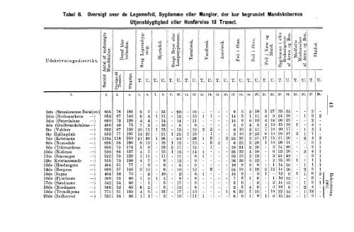 Rekruteringsstatistik for den norske Arme for Aaret 1901 - SSB