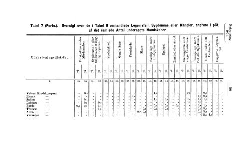 Rekruteringsstatistik for den norske Arme for Aaret 1901 - SSB