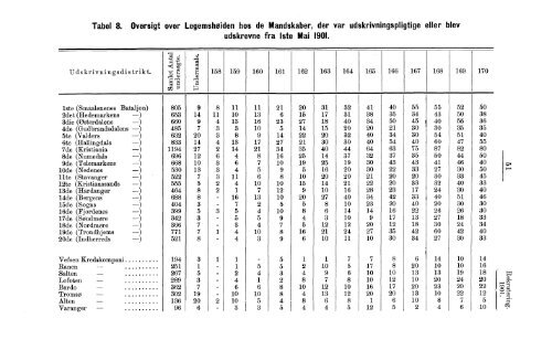 Rekruteringsstatistik for den norske Arme for Aaret 1901 - SSB