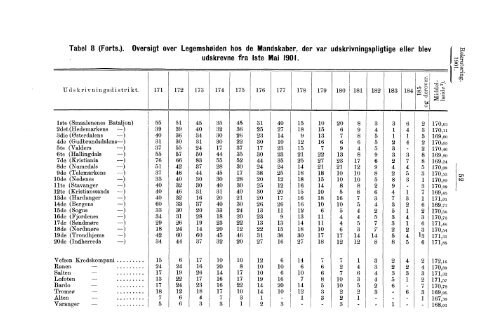 Rekruteringsstatistik for den norske Arme for Aaret 1901 - SSB