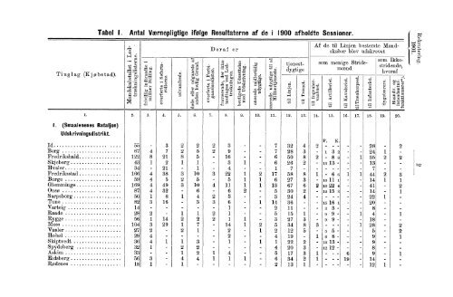 Rekruteringsstatistik for den norske Arme for Aaret 1901 - SSB