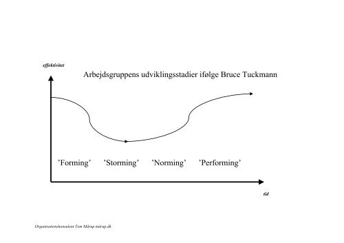 Arbejdsgruppens udviklingsstadier ifølge Bruce Tuckmann