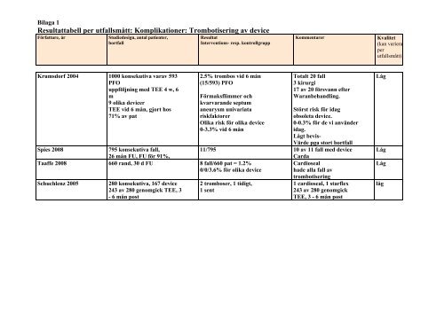 Kateterburen slutning av persisterande foramen ovale. (PFO)