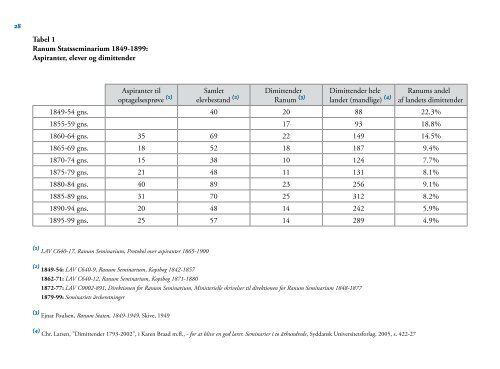 Ranum Seminarium 1848-2011 - VIA University College