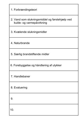 1. Forbrændingsteori 2. Vand som slukningsmiddel og førstehjælp ...