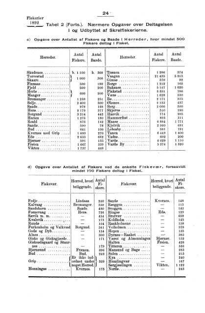 Tabeller vedkommende Norges Fiskerier i Aaret 1892 Samt ... - SSB