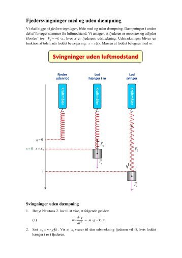 Svingninger uden luftmodstand - matematikfysik