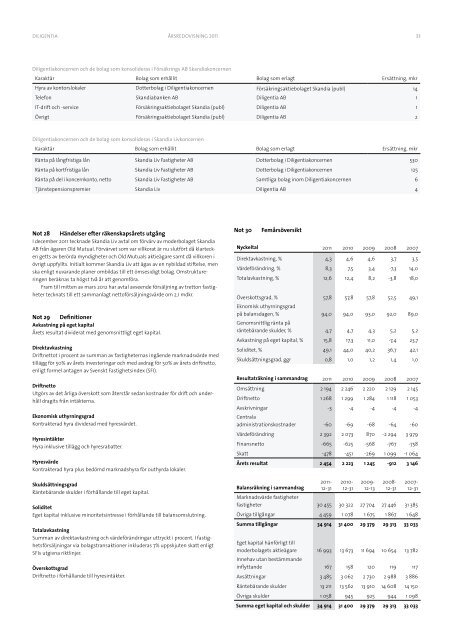 Årsredovisning 2011 - Diligentia