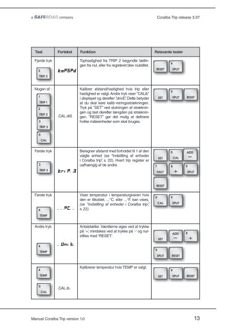 manual for Coralba triptæller - Daluiso A/S