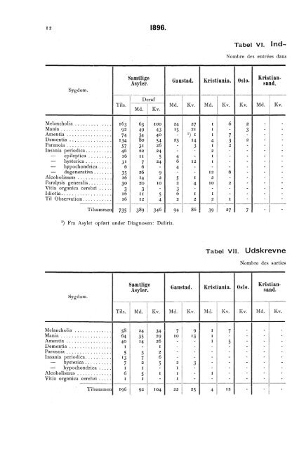 Oversigt over Sindssygeasylernes Virksomhed i aaret 1896.