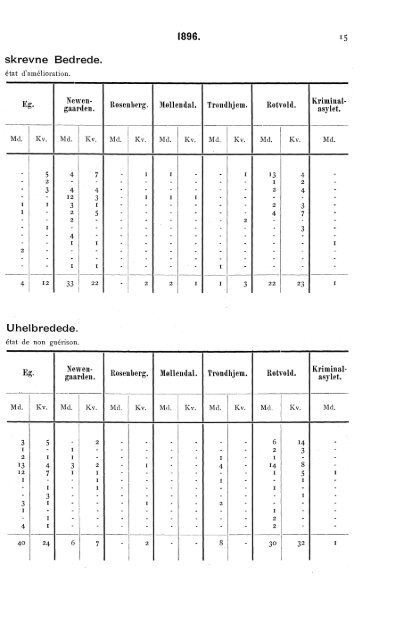 Oversigt over Sindssygeasylernes Virksomhed i aaret 1896.