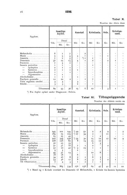 Oversigt over Sindssygeasylernes Virksomhed i aaret 1896.