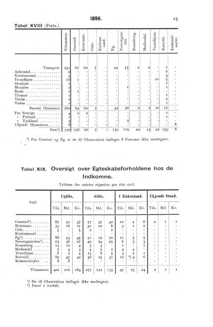 Oversigt over Sindssygeasylernes Virksomhed i aaret 1896.