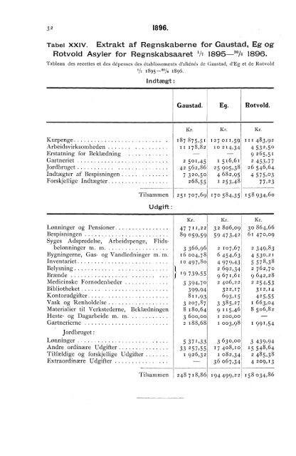 Oversigt over Sindssygeasylernes Virksomhed i aaret 1896.