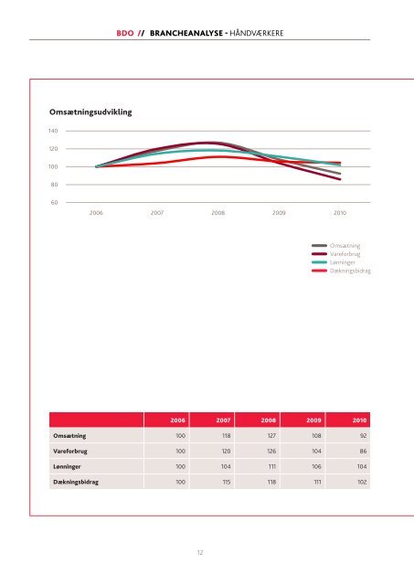 BRANCHEANAlysE - håndværkere - BDO