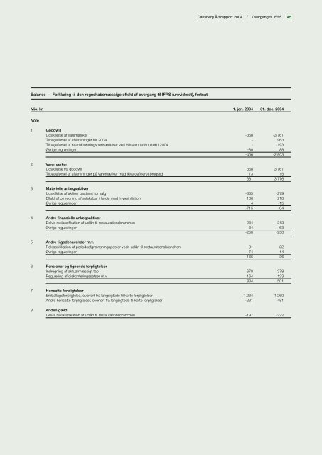 Årsrapport 2004 - Carlsberg Group