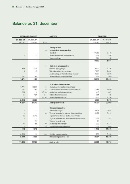 Årsrapport 2004 - Carlsberg Group