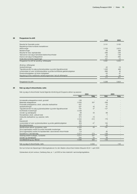 Årsrapport 2004 - Carlsberg Group