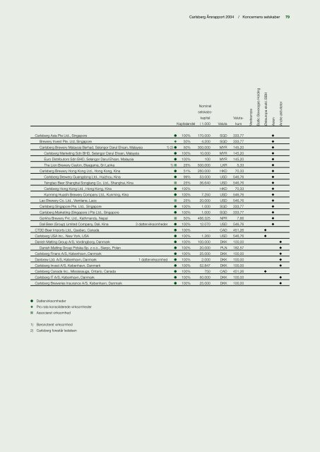 Årsrapport 2004 - Carlsberg Group