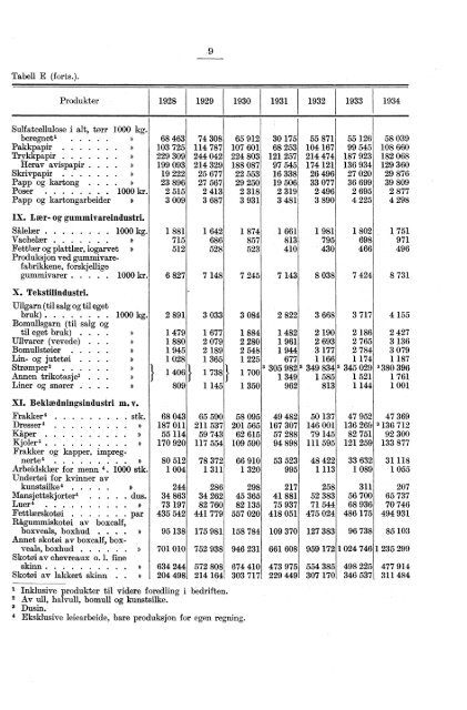 Norges industri. Produksjonsstatistikk 1934