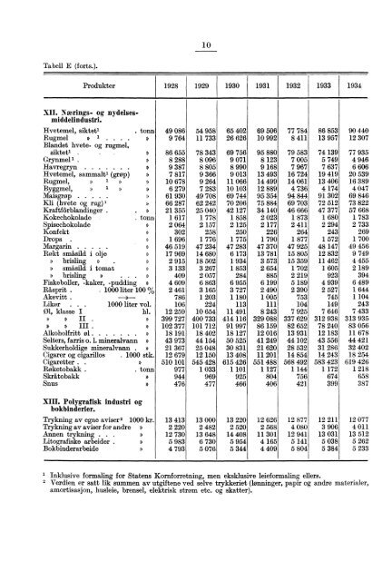 Norges industri. Produksjonsstatistikk 1934